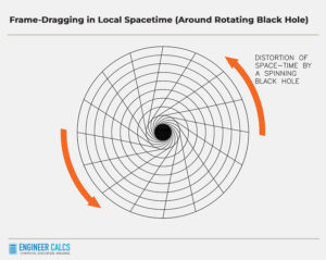 frame dragging in local spacetime around a rotating black hole