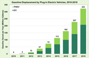 gasoline displacement by plug in electric vehicles 2010-2018