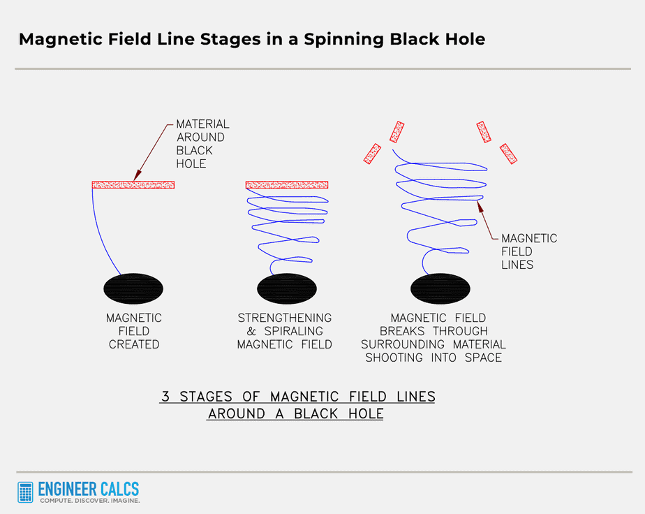 magnetic field line stages in a spinning black hole