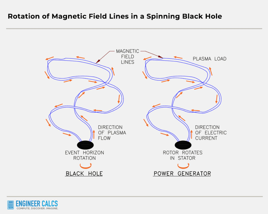 magnetic field line stages in a spinning black hole