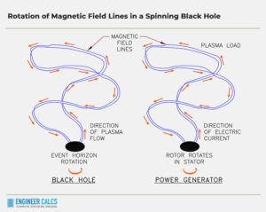 rotation of magnetic field lines in a rotating black hole
