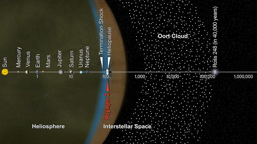 current position of Voyager 2 as of December 2018