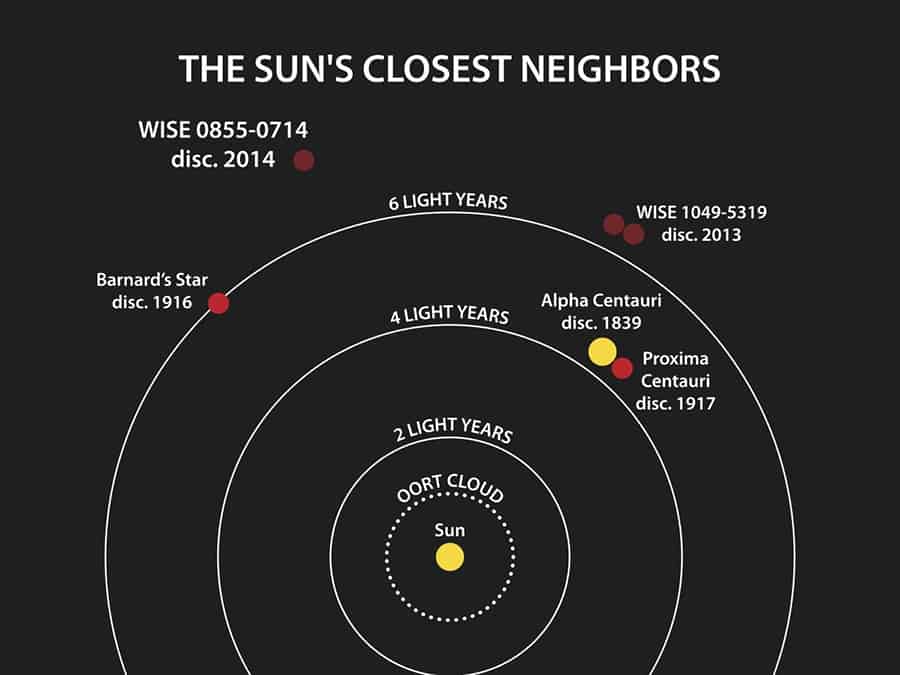 nearest stars to the sun