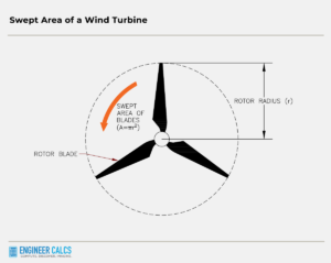 swept area of a wind turbine