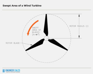 swept area of a wind turbine