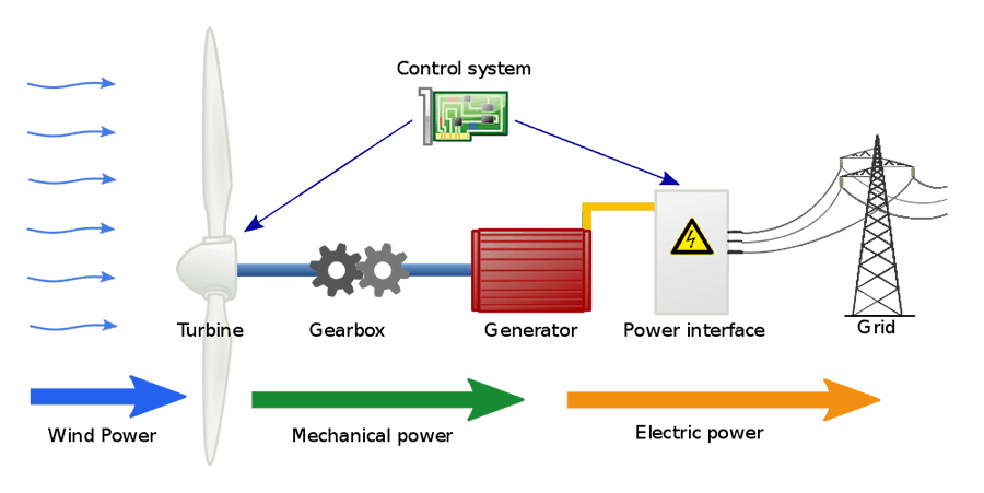 wind turbine schematic