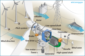 wind turbine section view schematic