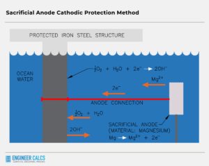 sacrificial anode cathodic protection method