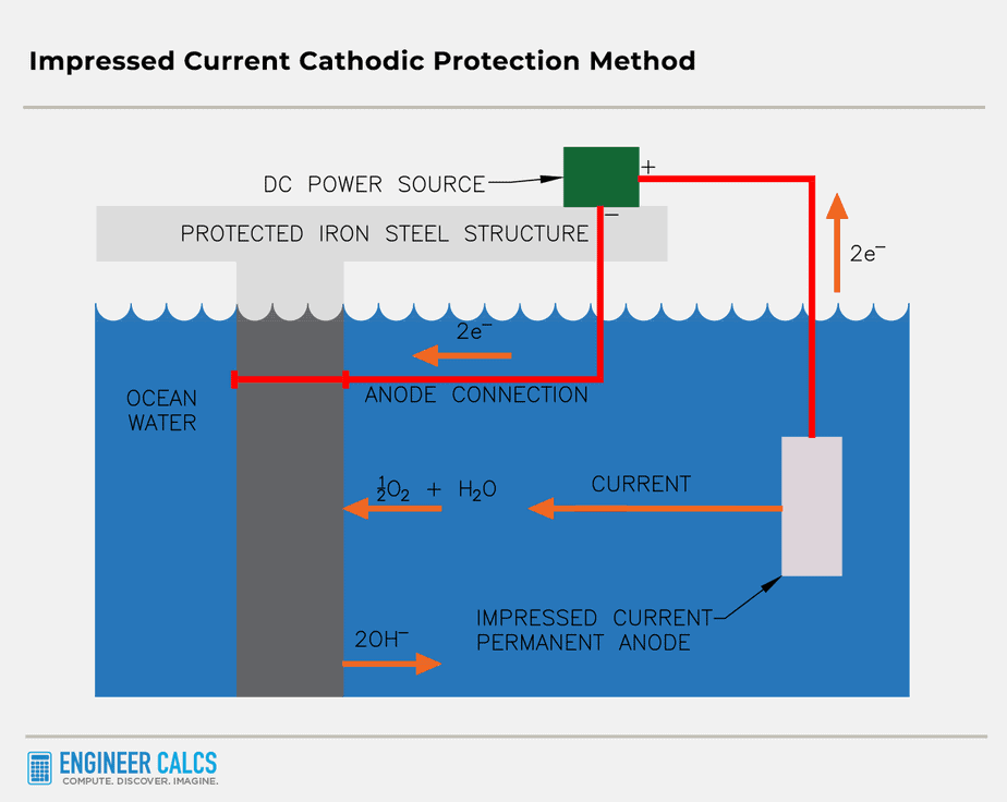 impressed current cathodic protection method