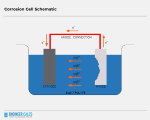 corrosion cell schematic