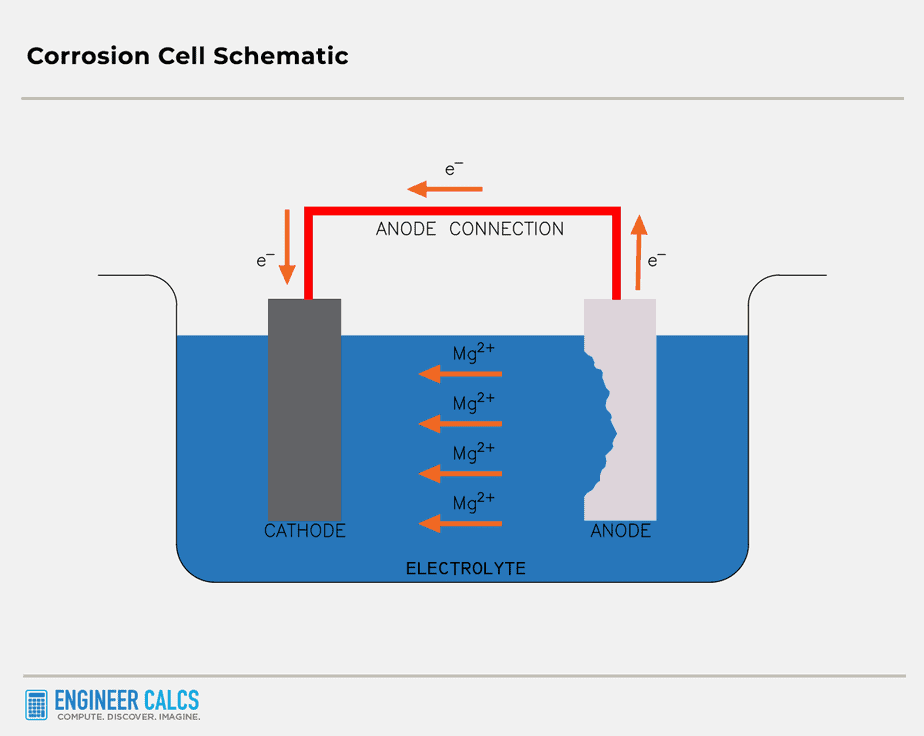 corrosion cell schematic