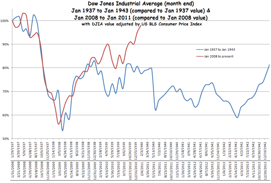 dow jones industrial average