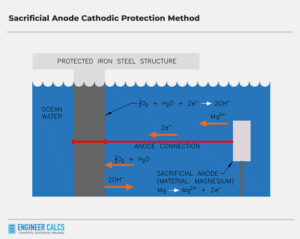 sacrificial anode cathodic protection method