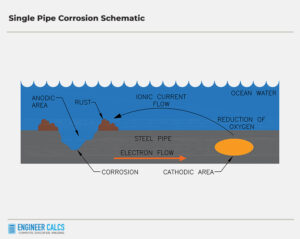 single pipe corrosion schematic