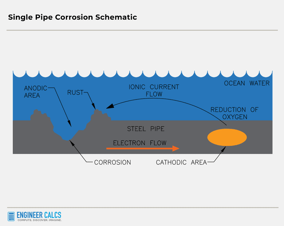 single pipe corrosion schematic