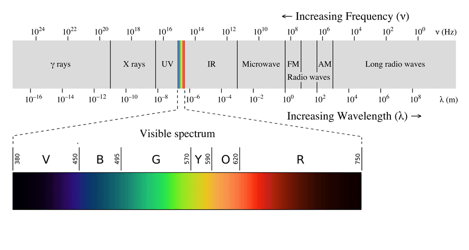 electromagnetic spectrum and visible spectrum