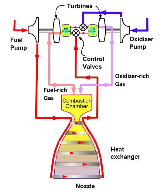 full flow staged rocket cycle engine