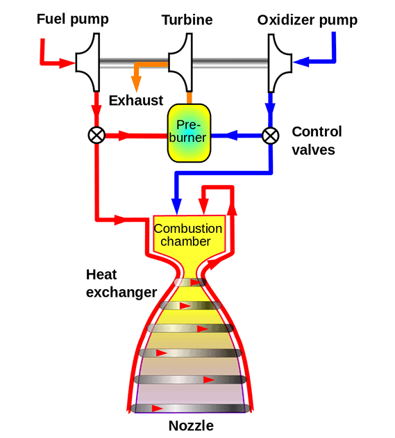 gas generator rocket cycle engine