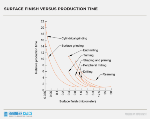 surface finish versus production time